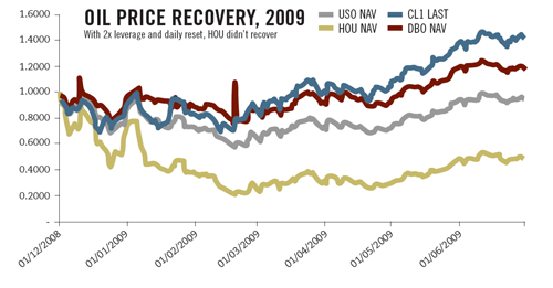 Oil price recovery, 2009