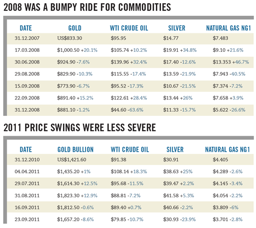Price swings for commodities for 2008 and 2011