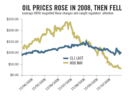 Oil prices in 2008 rose, then fell