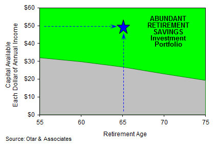 Abundant retirement savings investment portfolio chart