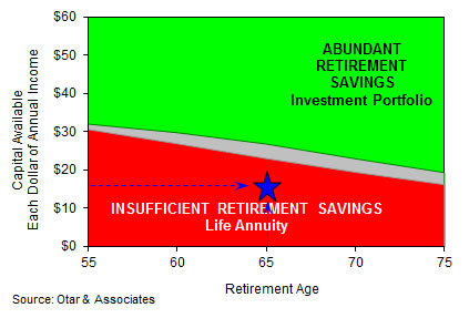 In the red - insufficient retirement savings investment portfolio chart